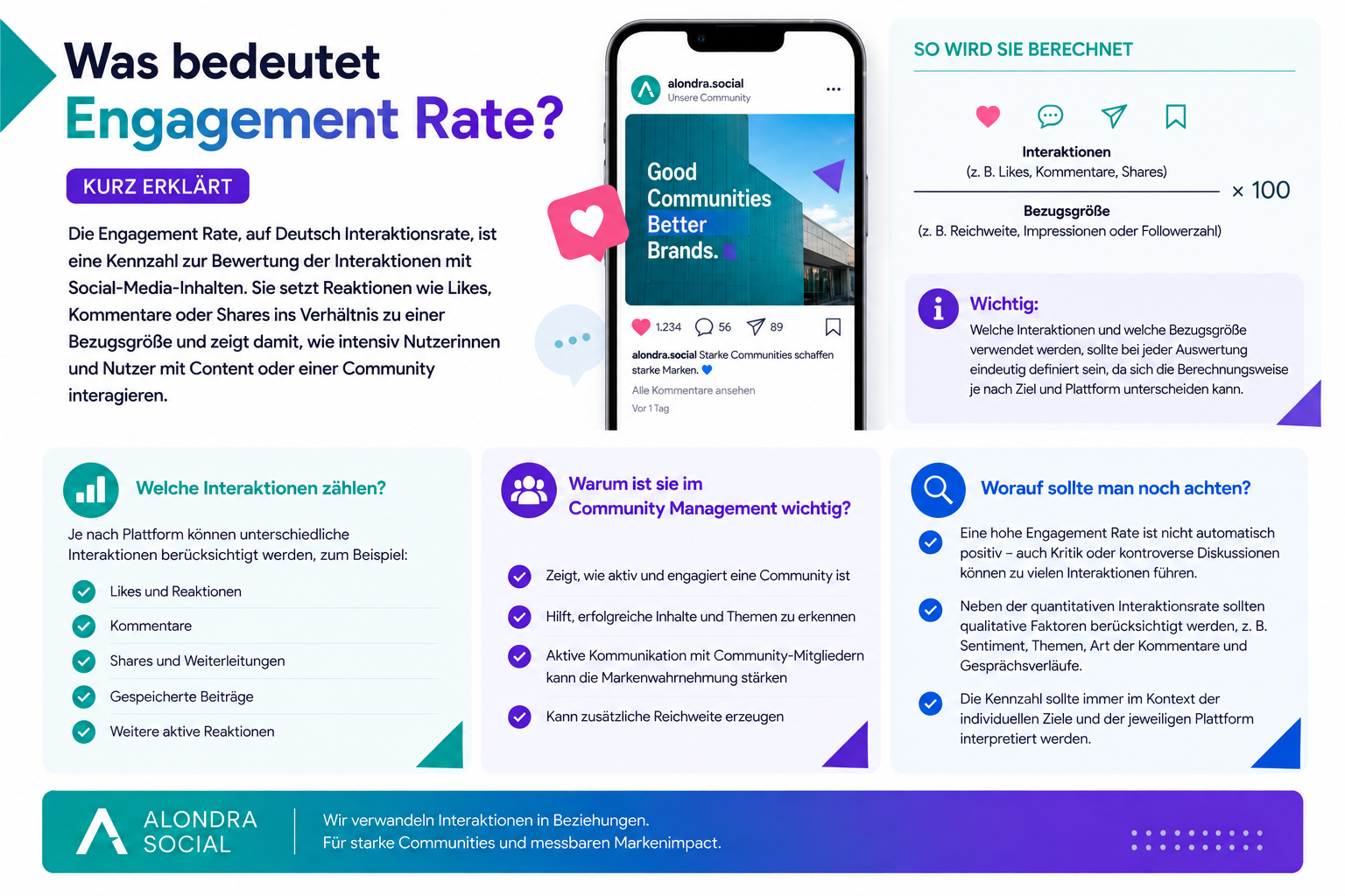 Infografik zur Engagement Rate mit Definition, Formel, Interaktionstypen und Bedeutung fürs Community Management.