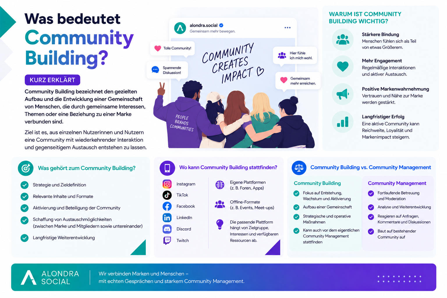 Infografik zu Community Building mit Definition, Aufbau einer aktiven Gemeinschaft, Plattformen und Abgrenzung zu Community Management.