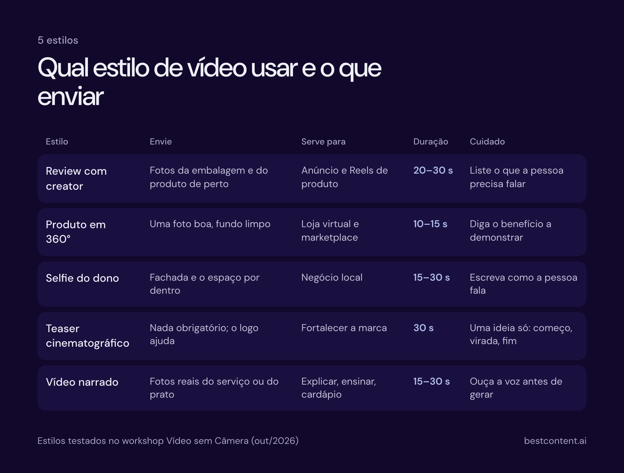 Matriz dos 5 estilos de vídeo com IA, review, produto em 360 graus, selfie, teaser cinematográfico e narrado, com o que enviar, para que serve, duração e o principal cuidado de cada um