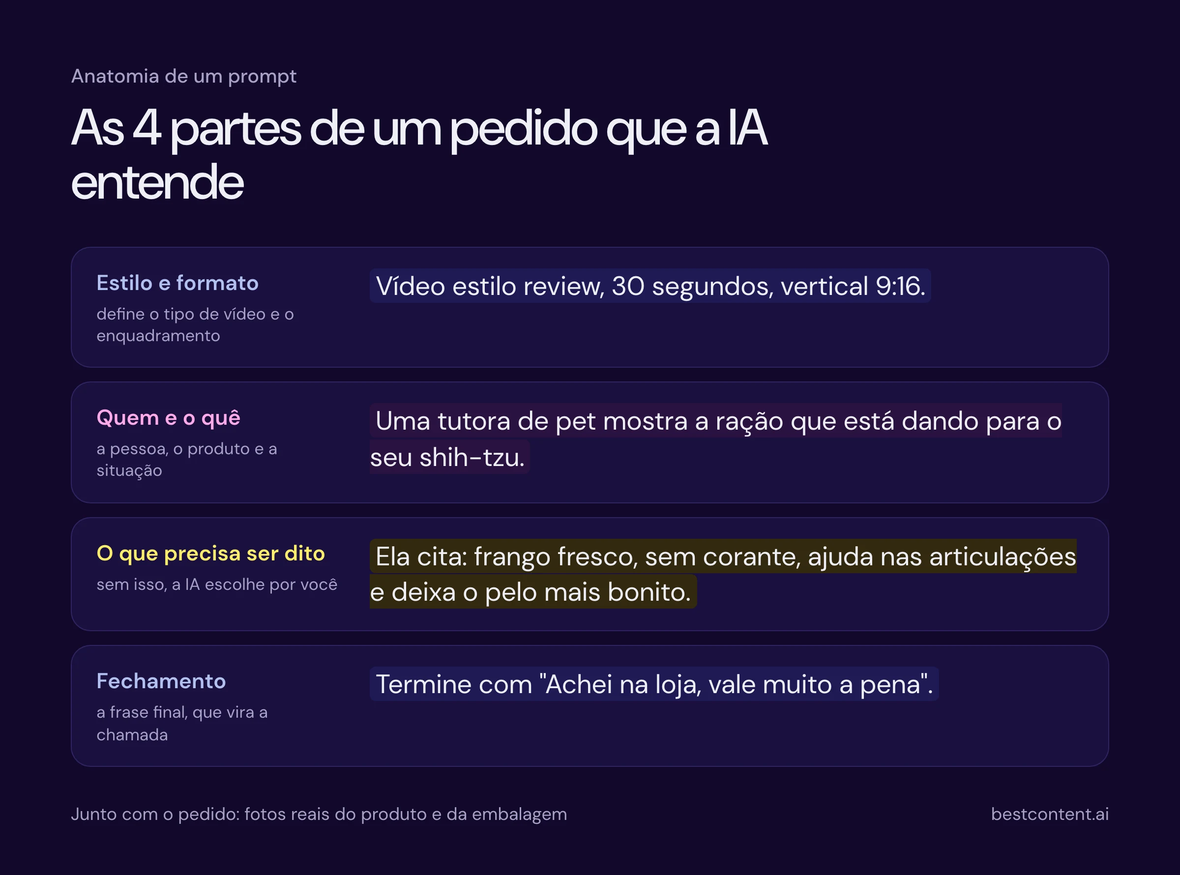 Anatomia de um prompt para vídeo com IA em 4 partes: estilo e formato, quem e o quê, o que precisa ser dito e fechamento, com um exemplo de review de ração para shih-tzu