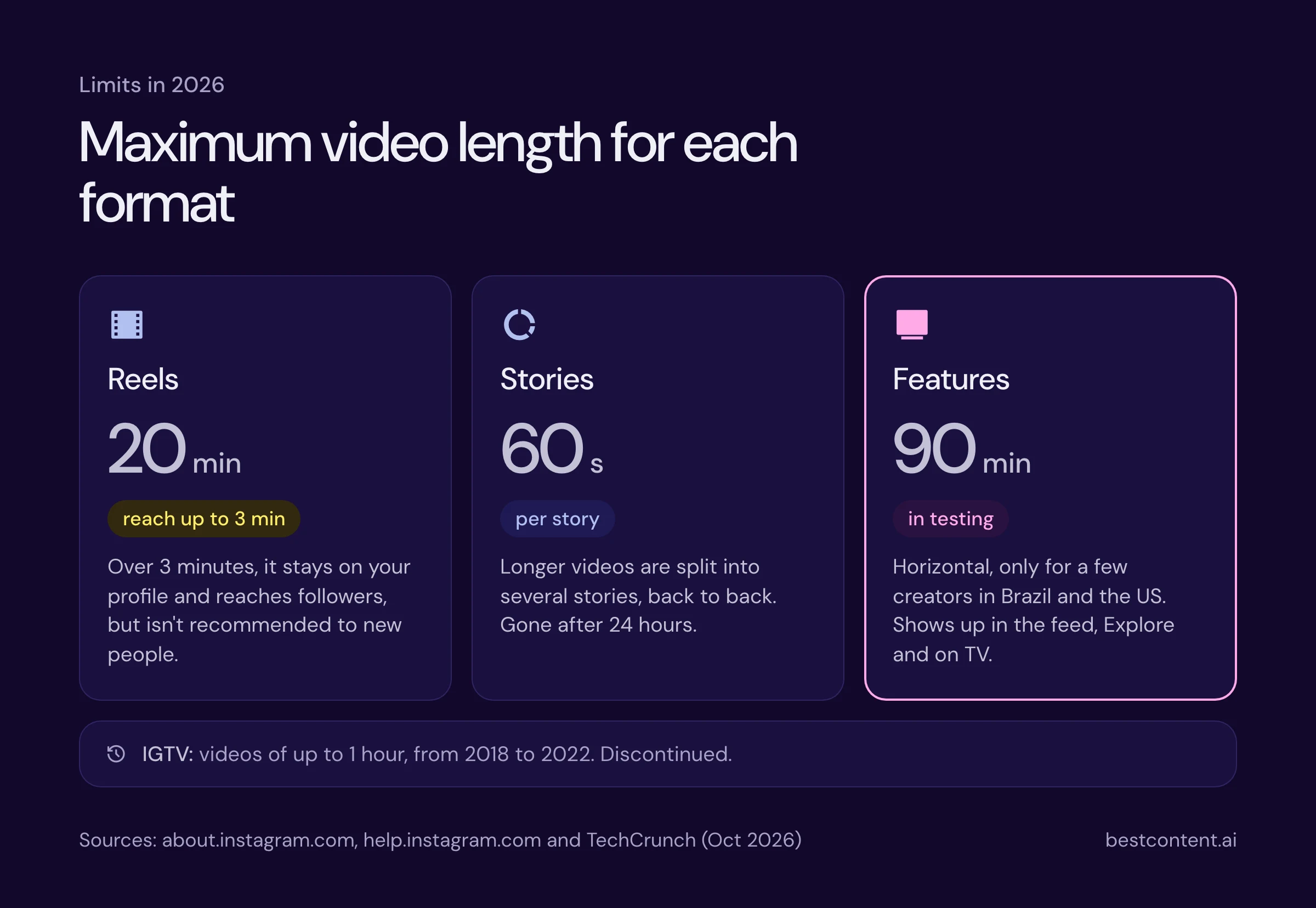 Maximum video length for each Instagram format in 2026: Reels up to 20 minutes with reach up to 3, Stories up to 60 seconds per story, Features up to 90 minutes in testing and IGTV discontinued