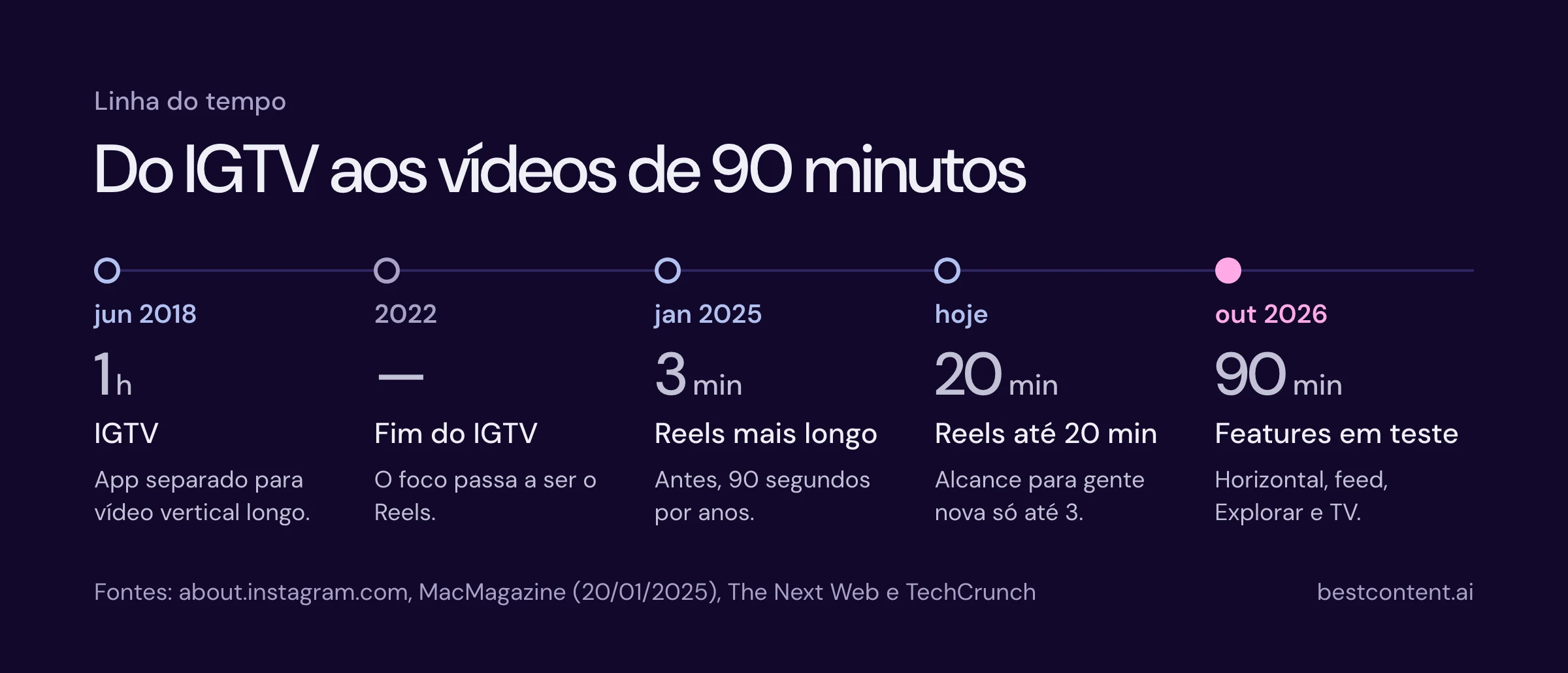 Linha do tempo do vídeo longo no Instagram: IGTV com vídeos de até 1 hora em 2018, fim do IGTV em 2022, Reels de 3 minutos em janeiro de 2025, Reels de até 20 minutos hoje e Features de 90 minutos em teste em outubro de 2026