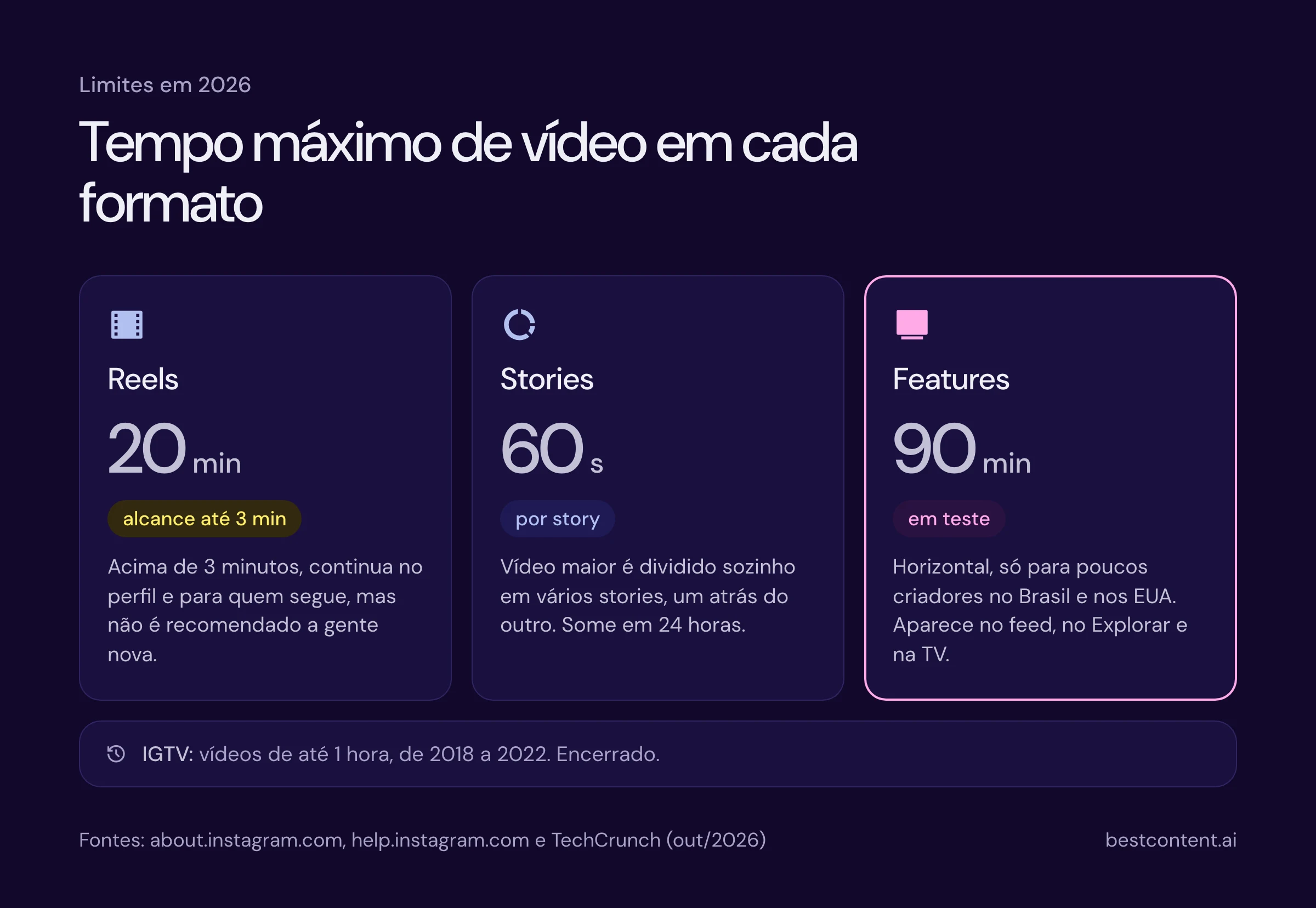 Tempo máximo de vídeo em cada formato do Instagram em 2026: Reels até 20 minutos com alcance até 3, Stories até 60 segundos por story, Features até 90 minutos em teste e IGTV encerrado