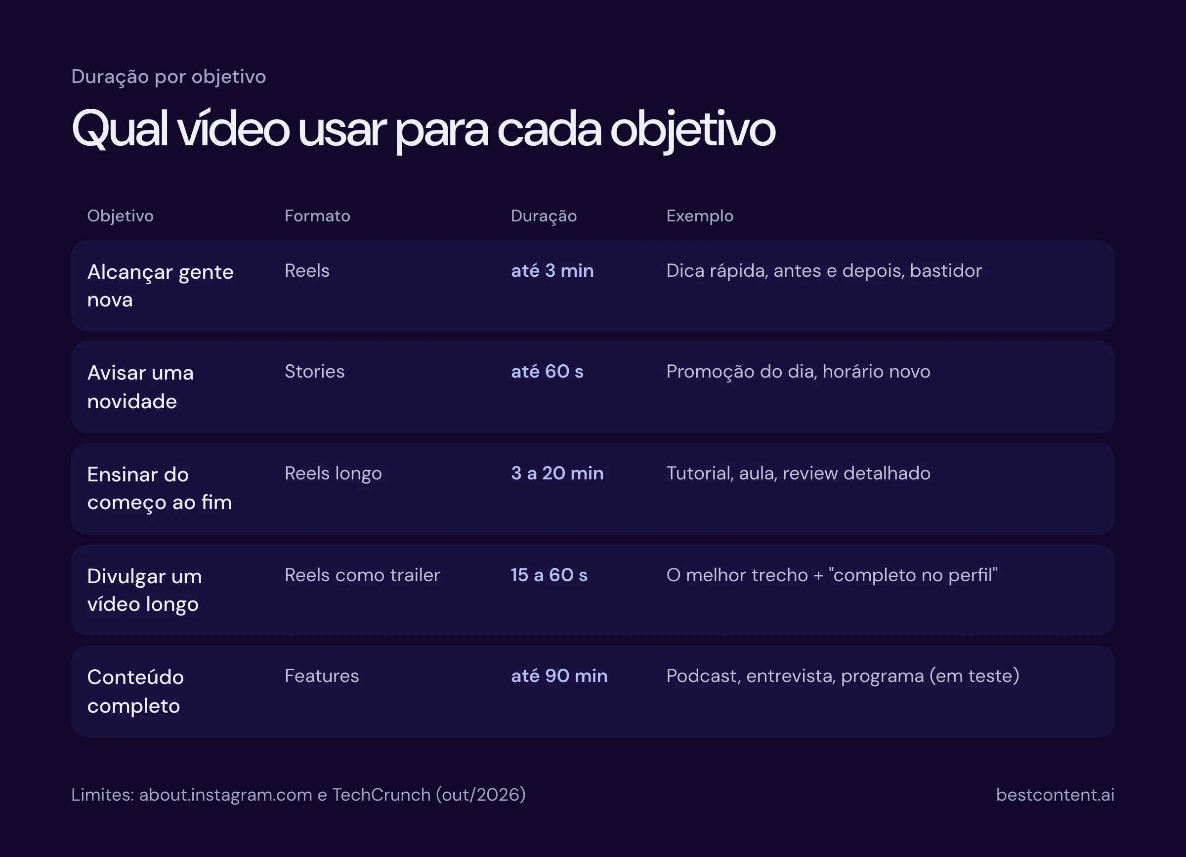 Qual vídeo usar para cada objetivo no Instagram: Reels de até 3 minutos para alcançar gente nova, stories de até 60 segundos para novidades, Reels de 3 a 20 minutos para ensinar, Reels de 15 a 60 segundos como trailer e Features de até 90 minutos para conteúdo completo