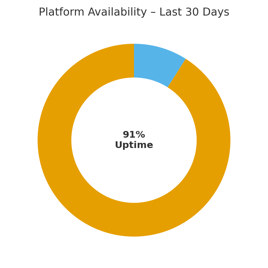 Pie chart platform availability last 30 days