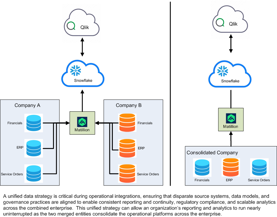 Q Q Qlik Qlik I Snowflake Snowflake Company A Company B Financials Financials Matillion Matillion ERF ERF Consolidated Company Service Orders Service Orders Financials ERP Service Orders A unified data strategy is critical during operational integrations, ensuring that disparate source systems, data models, and governance practices are aligned to enable consistent reporting and continuity, regulatory compliance, and scalable analytics across the combined enterprise. This unified strategy can allow an organization's reporting and analytics to run nearly uninterrupted as the two merged entities consolidate the operational platforms across the enterprise. 