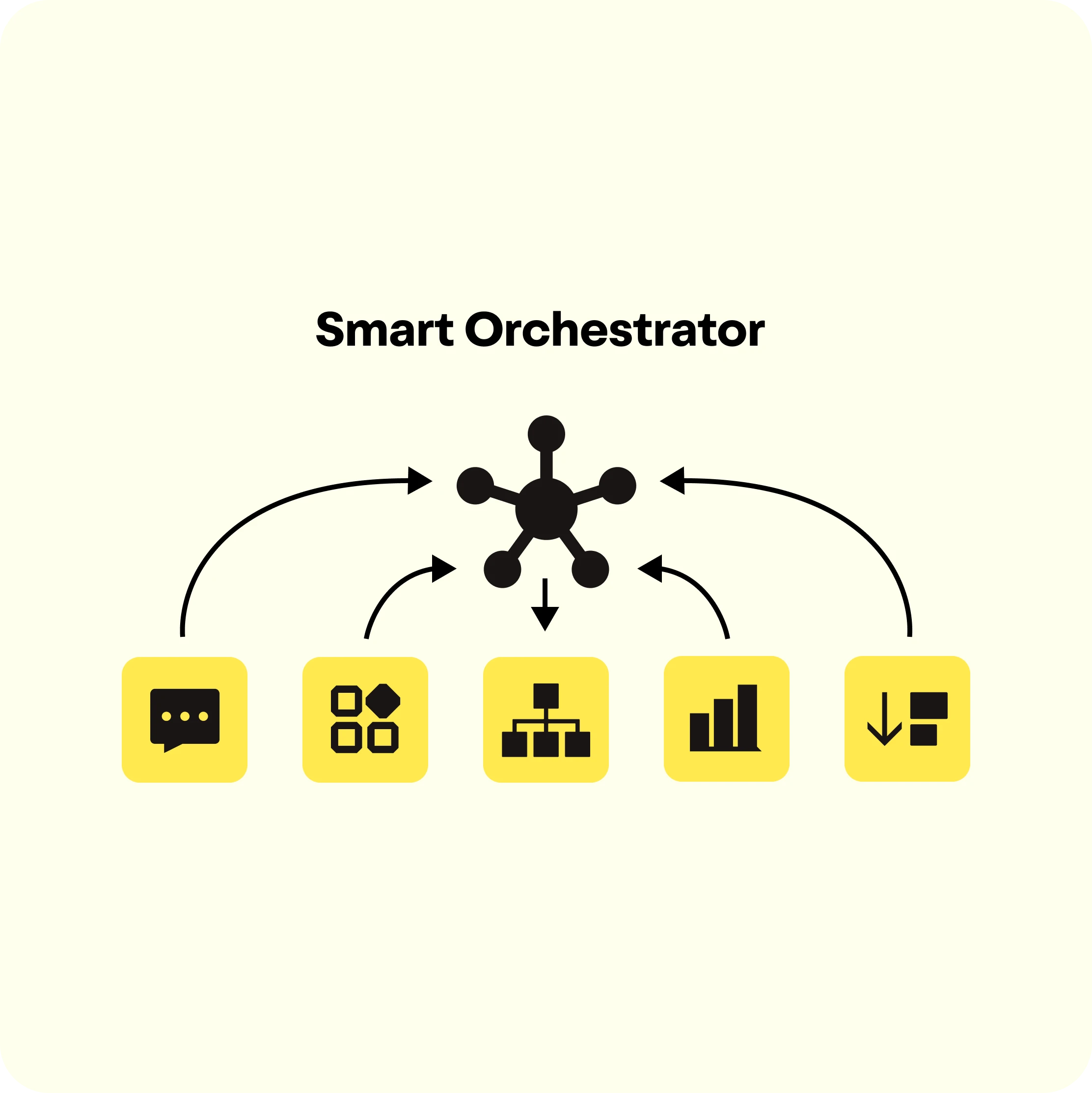 Diagram titled 'Smart Orchestrator' showing a central hub connected by arrows to five yellow squares with icons representing chat, grid, hierarchy, bar chart, and data flow.