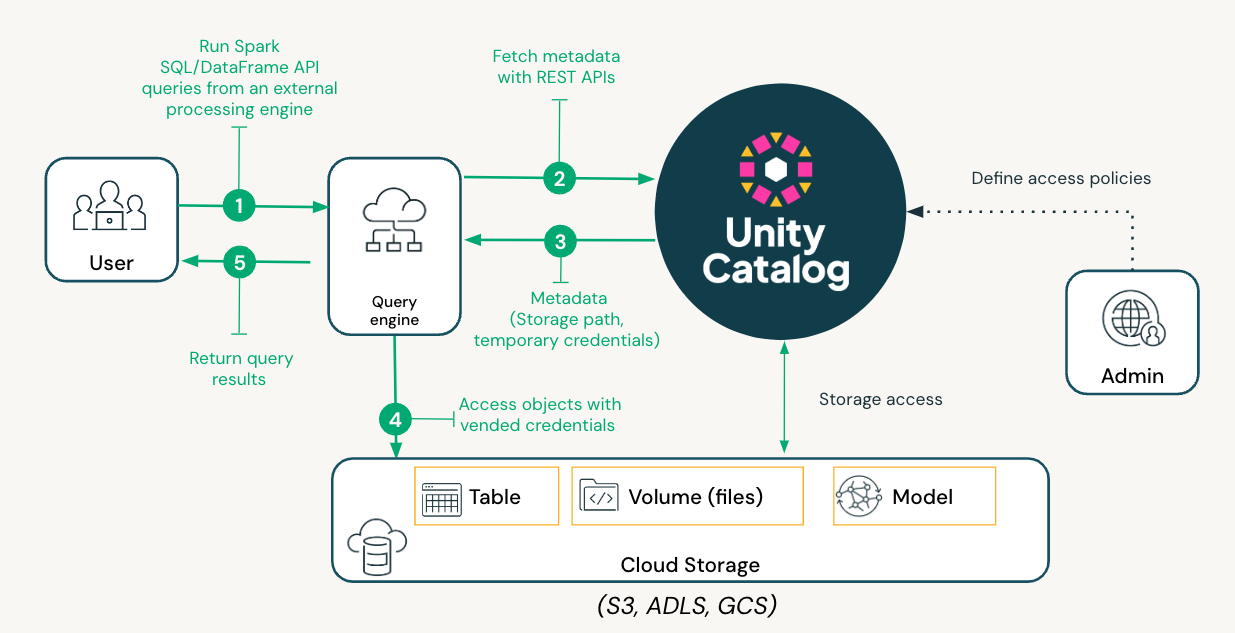 A flow diagram showing how Unity Catalog manages data access. It illustrates how users query data through a query engine, which retrieves metadata and access permissions from Unity Catalog. The diagram also shows cloud storage access for tables, files, and models, with an admin defining access policies