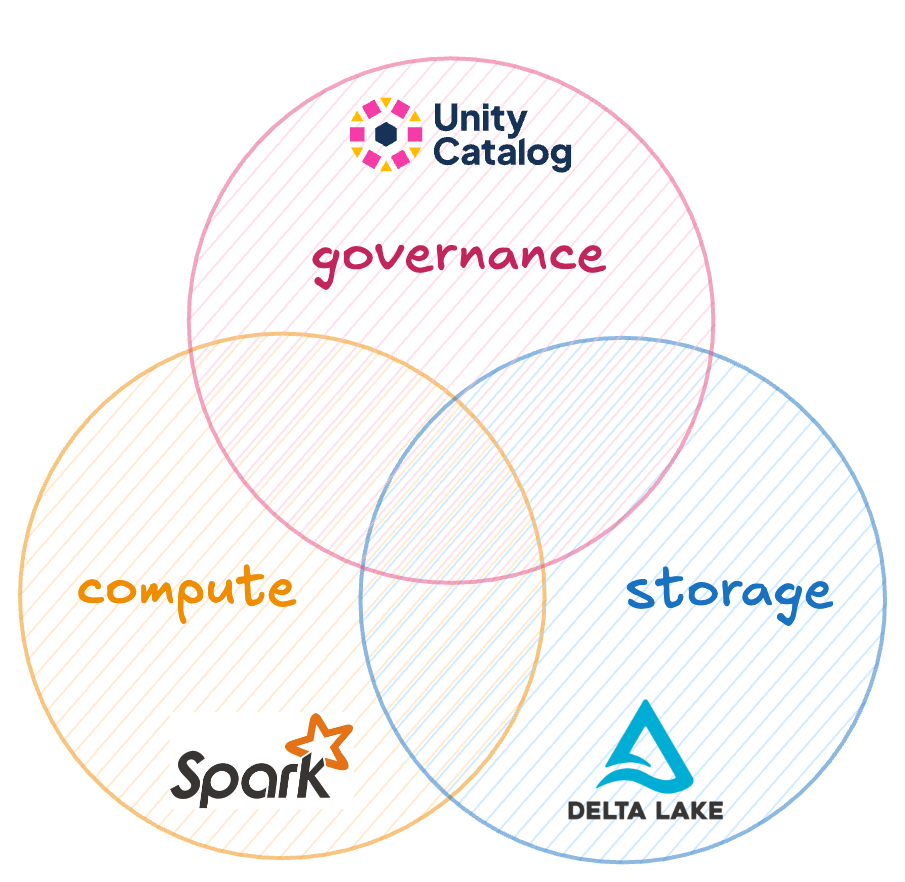 Venn diagram showing 'compute' (Spark logo), 'storage' (Delta Lake logo), and 'governance' (Unity Catalog) overlapping, with Unity Catalog uniting all three.