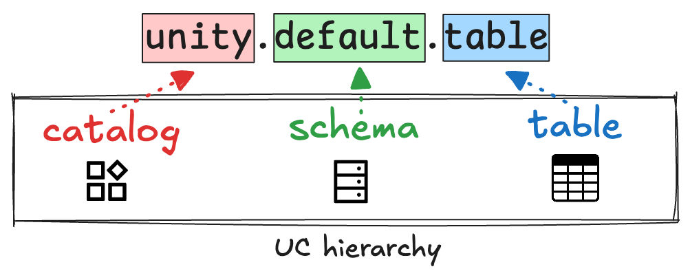 Diagram of Unity Catalog hierarchy with 'catalog,' 'schema,' and 'table' levels, labeled as 'unity.default.table.