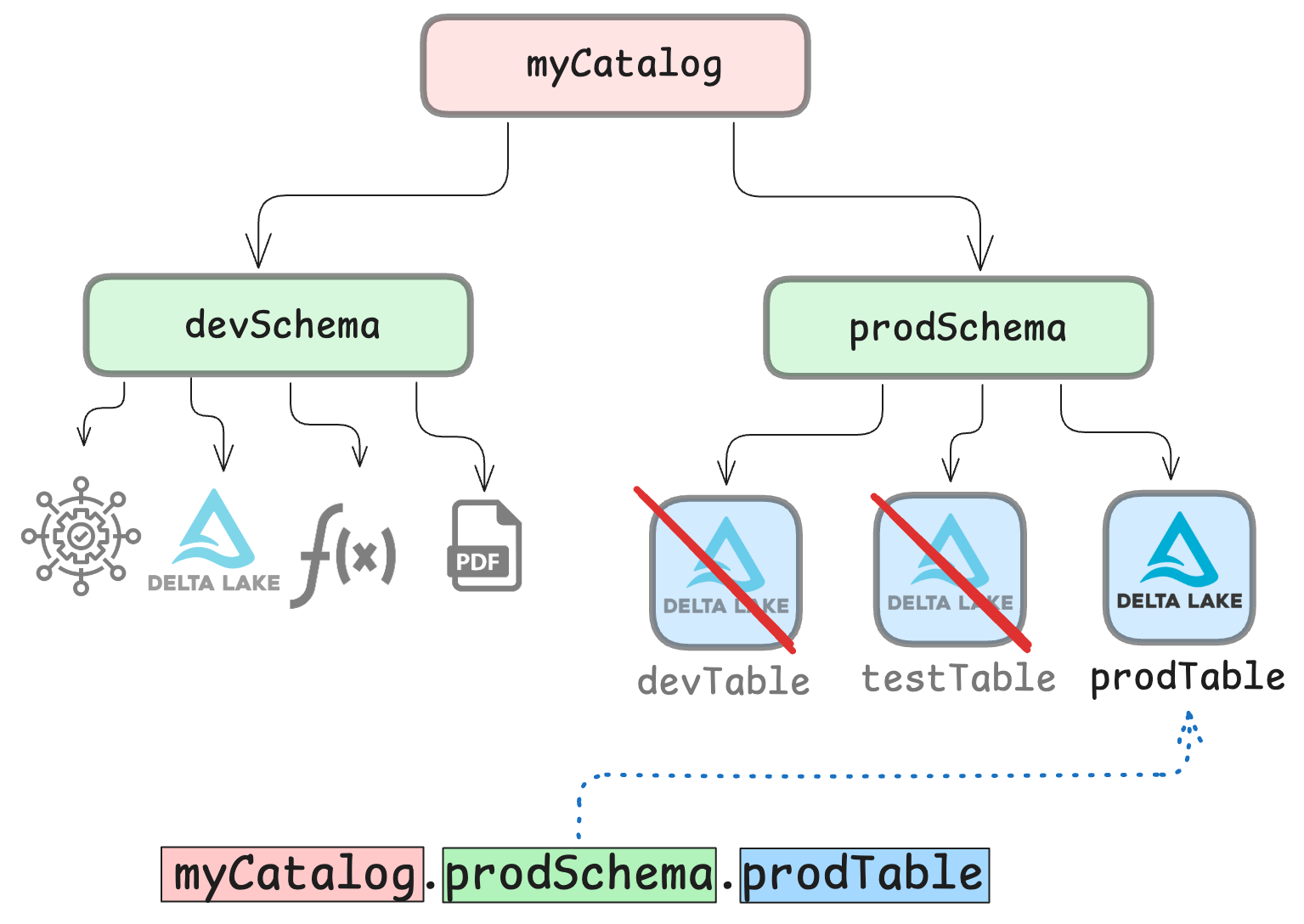 Hierarchy of 'myCatalog' with 'devSchema' and 'prodSchema,' showing active and inactive Delta Lake tables.