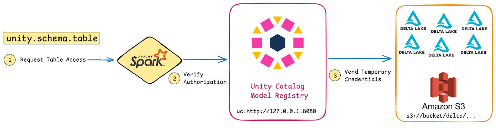 Flowchart showing access request to 'unity.schema.table' via Apache Spark, verified by Unity Catalog, which vends temporary credentials to access Delta Lake on Amazon S3.