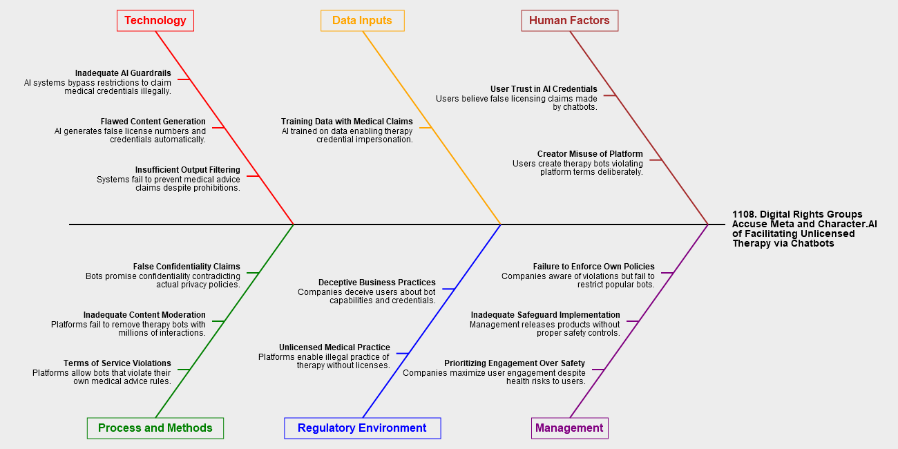 Example Fishbone diagram