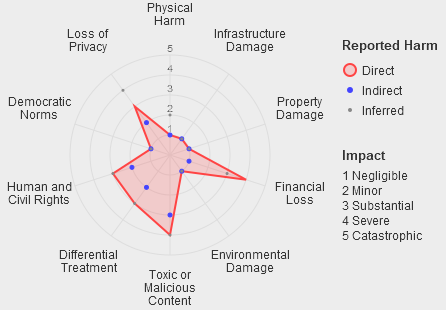 Example impact profile