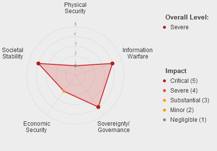 Example NatSec impact