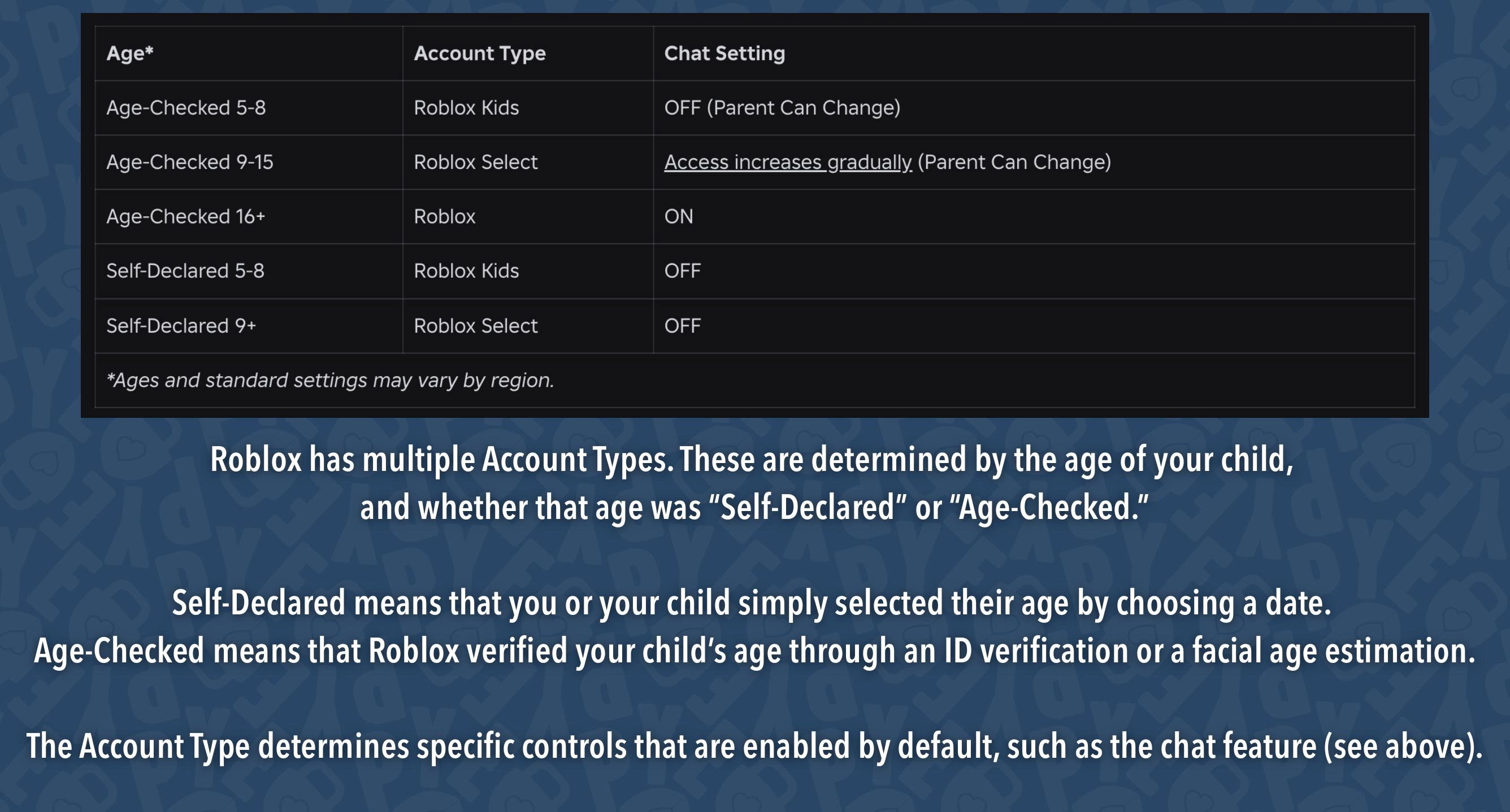Roblox has multiple Account Types. These are determined by the age of your child, and whether that age was "Self-Declared" or "Age-Checked." Self-Declared means that you or your child selected a date. Age-Checked means that Roblox verified your child's age through an ID verification or facial age estimation. The Account type determines specific controls that are enabled by default, such as the chat feature.
