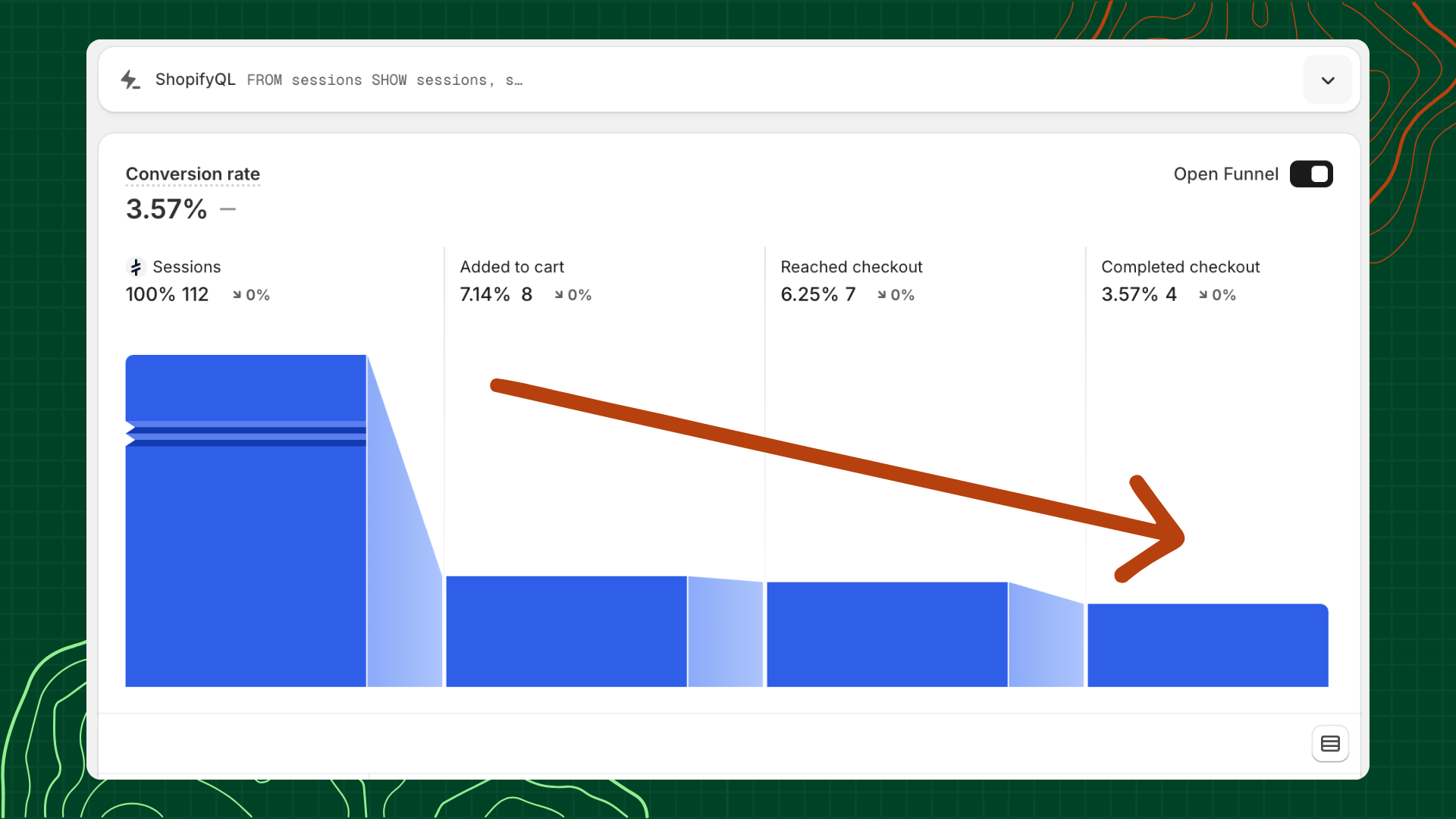 Conversion funnel visualization showing drop-off points in a Shopify checkout process with specific percentages and optimization opportunities highlighted
