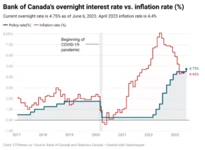 Bank of Canada's overnight interest rate vs. inflation rate (%)