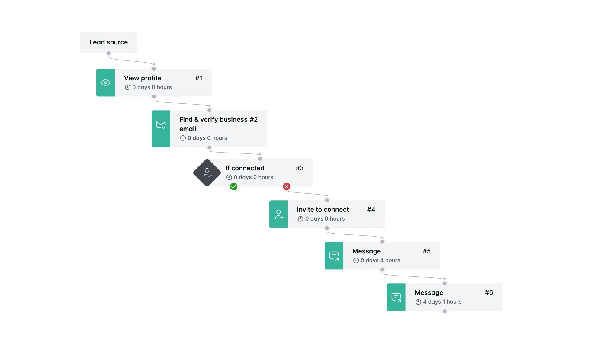 LinkedIn salesflow diagram voor het benaderen van nieuwe connecties