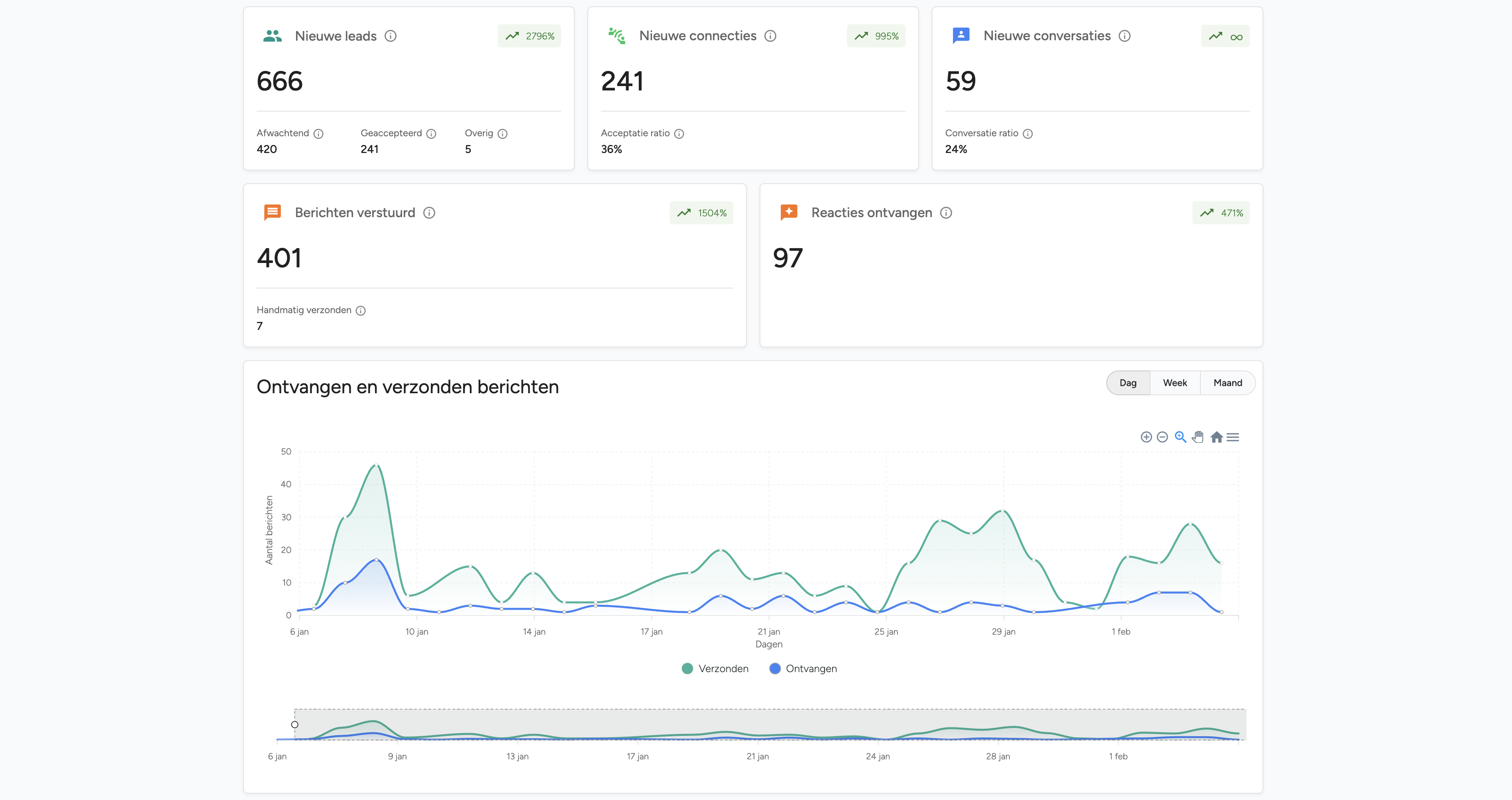 Real-time dashboard voor LinkedIn statistieken en target account rapportage
