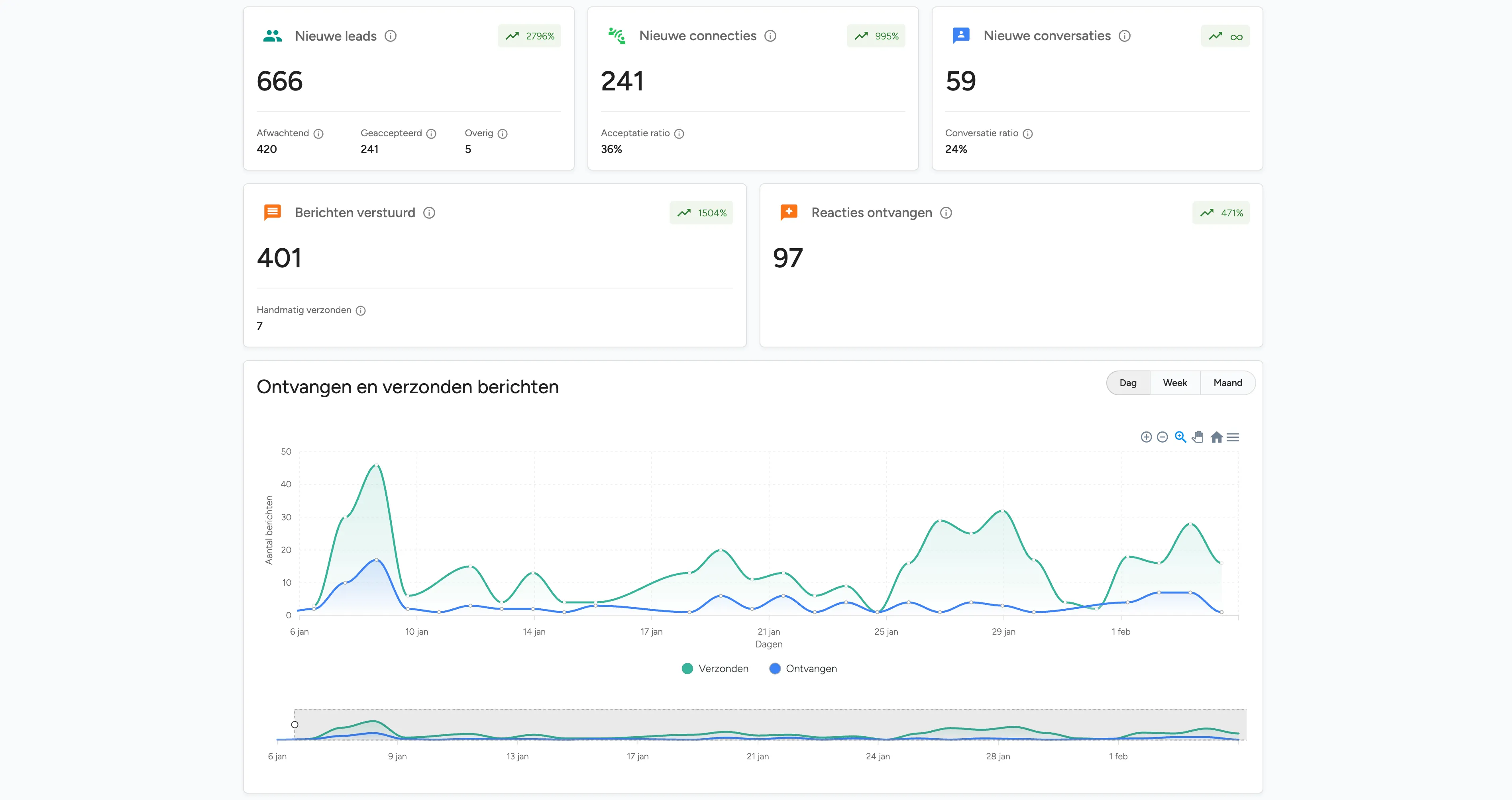 Real-time dashboard voor LinkedIn statistieken en target account rapportage