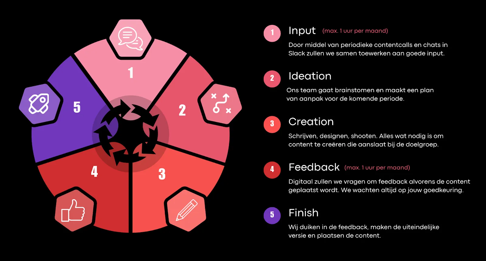 Voorbeelden van verschillende LinkedIn post formats voor B2B sales success