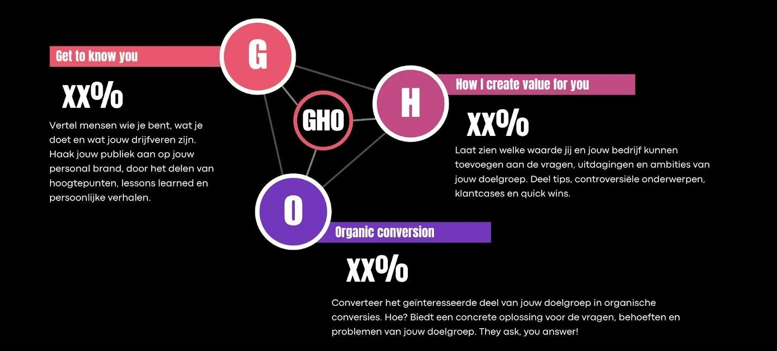 Het 5-stappen proces van GHO voor maandelijkse LinkedIn content productie