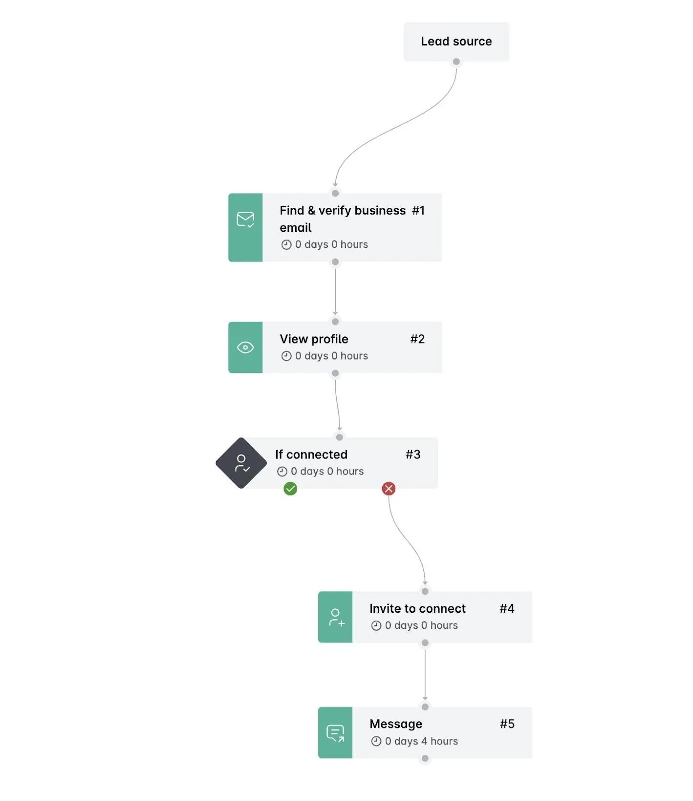 LinkedIn salescampagne flow voor een target account via de sales navigator masterclass methodiek