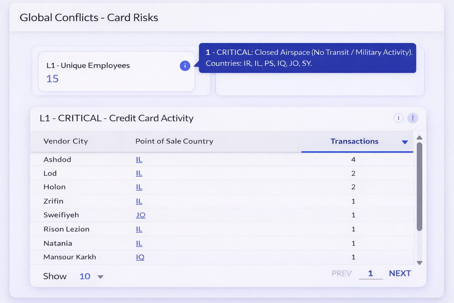 PredictX dashboard showing corporate card transactions and travel risk levels identifying employees in high-risk conflict regions.