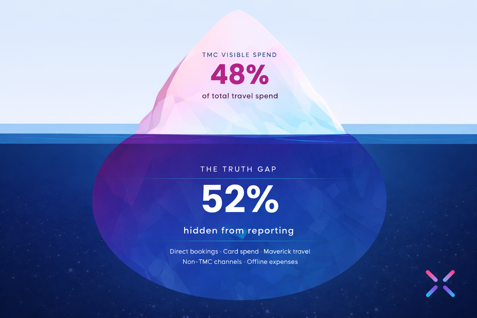 Iceberg diagram showing the Truth Gap in T&E management with 52% of travel spend hidden below the visible TMC reporting surface