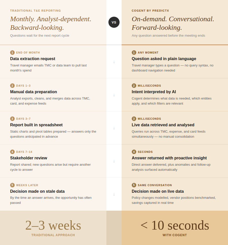 Diagram comparing monthly T&E reporting cycle with real-time agentic AI travel analytics