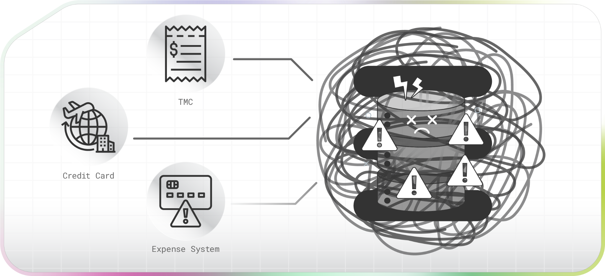 Three-column diagram showing TMC, expense system, and credit card data gaps in Scope 3 business travel emissions reporting