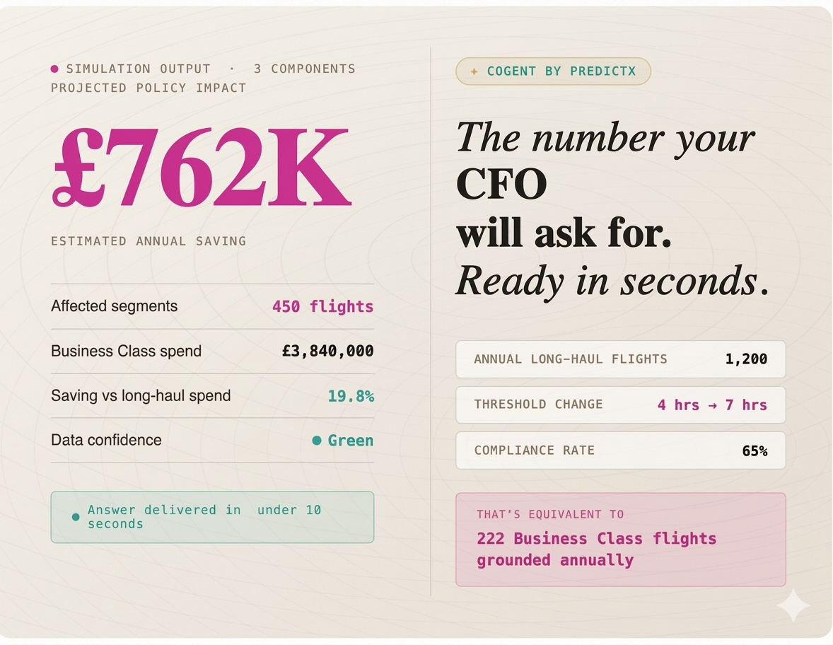 Cogent's T&E policy simulation calculator models Business Class threshold changes on live TMC data, returning a finance-ready saving estimate in under 10 seconds.
