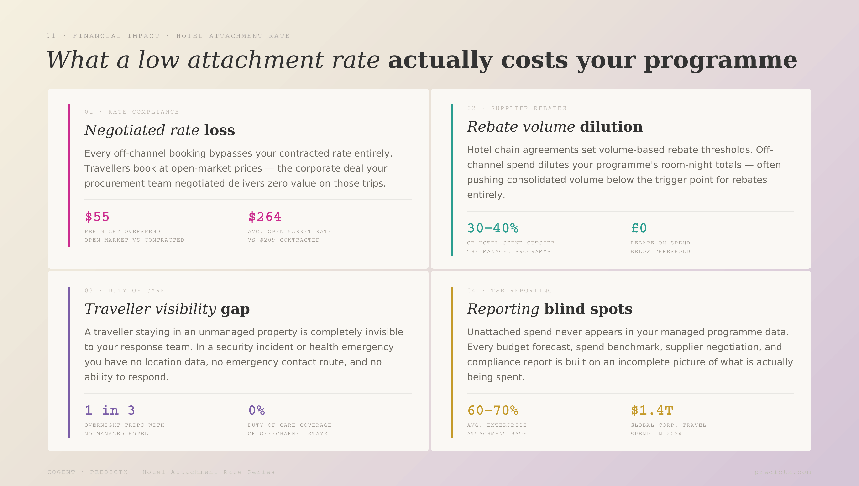 Four financial impacts of low hotel attachment rate: negotiated rate loss, rebate dilution, duty of care gap, and T&E reporting blind spots