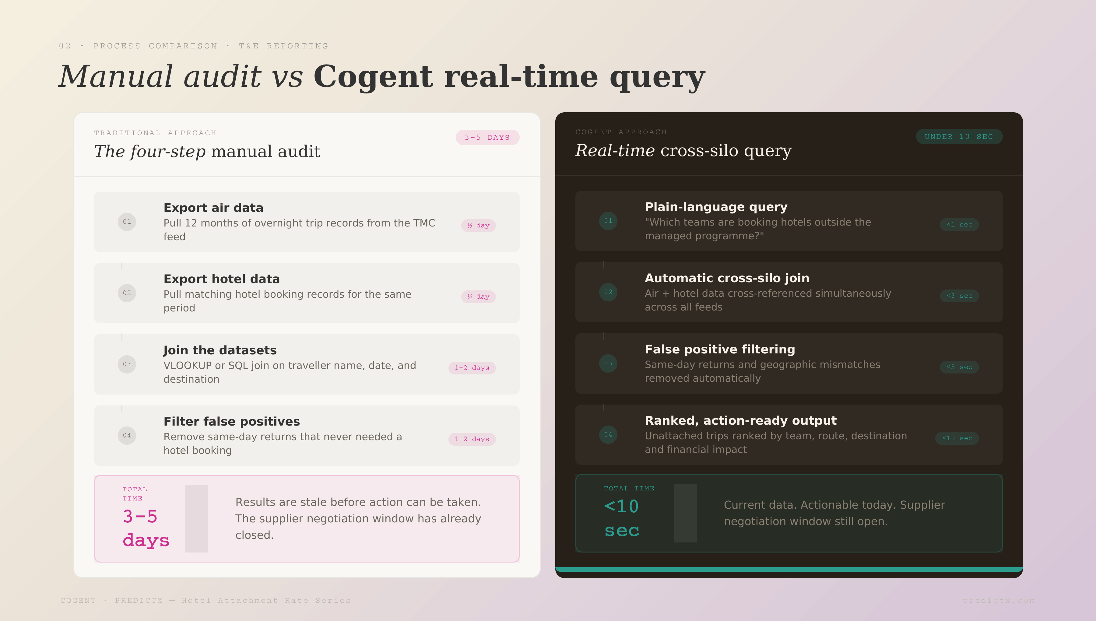 Cogent hotel attachment analysis output: 145 unattached trips with 40% concentrated in Sales North on Chicago routes