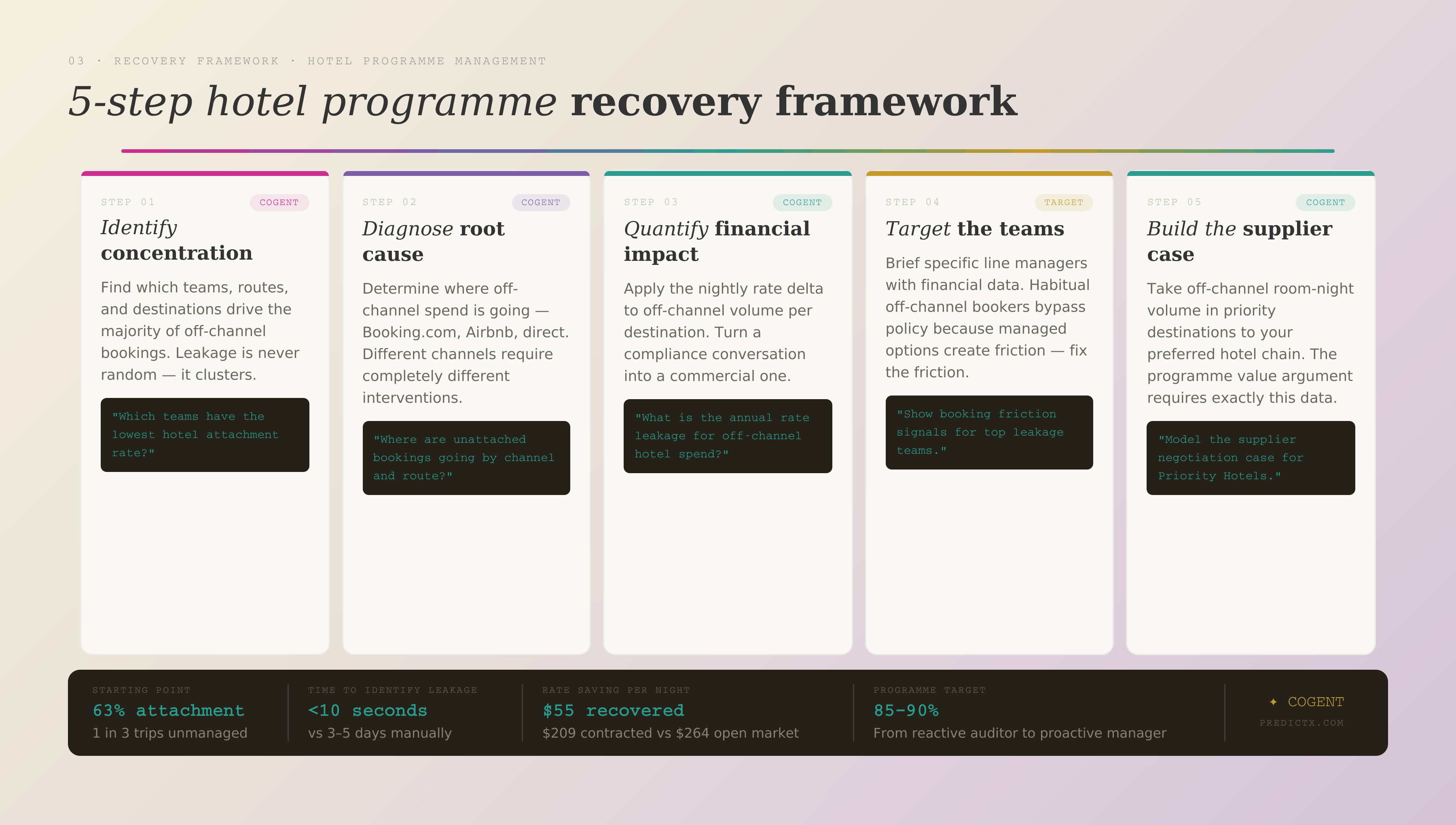 PredictX 5-Step Hotel Programme Recovery Framework from concentration identification to supplier negotiation case
