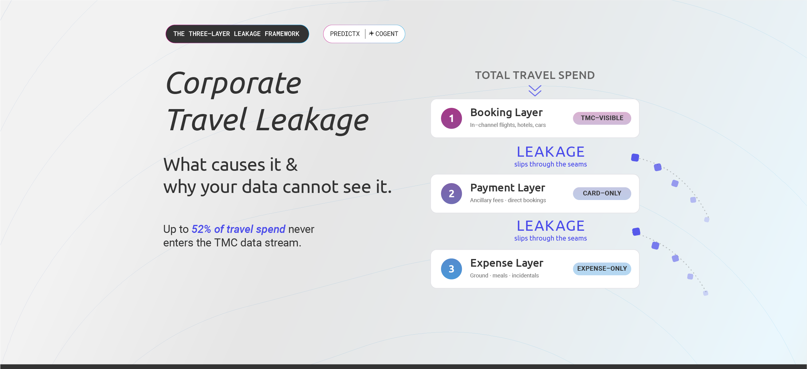 Three layers of corporate travel leakage: TMC booking data, card payments, and expense reports with visibility gaps between each