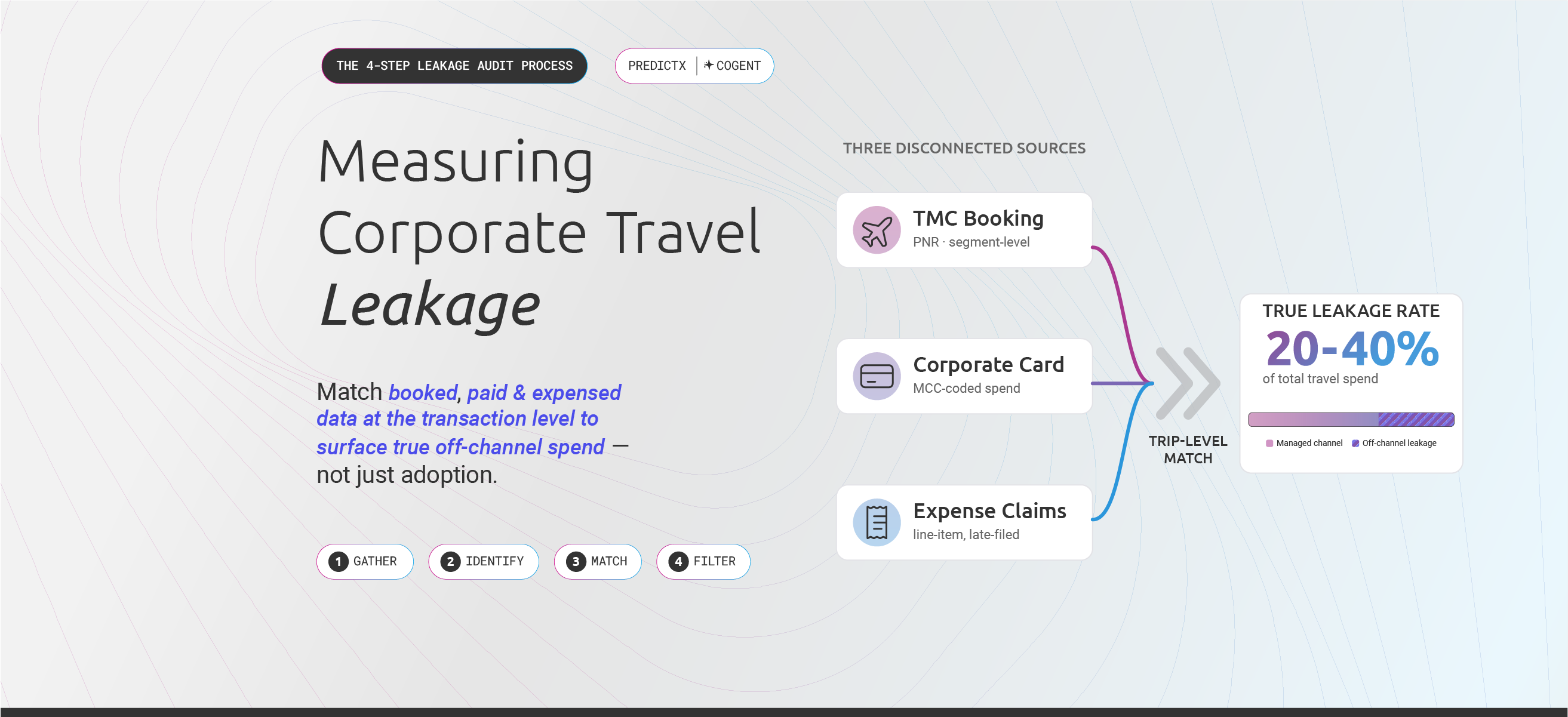 Four-step corporate travel leakage audit process showing data ingestion, identifier matching, transaction comparison, and exception filtering