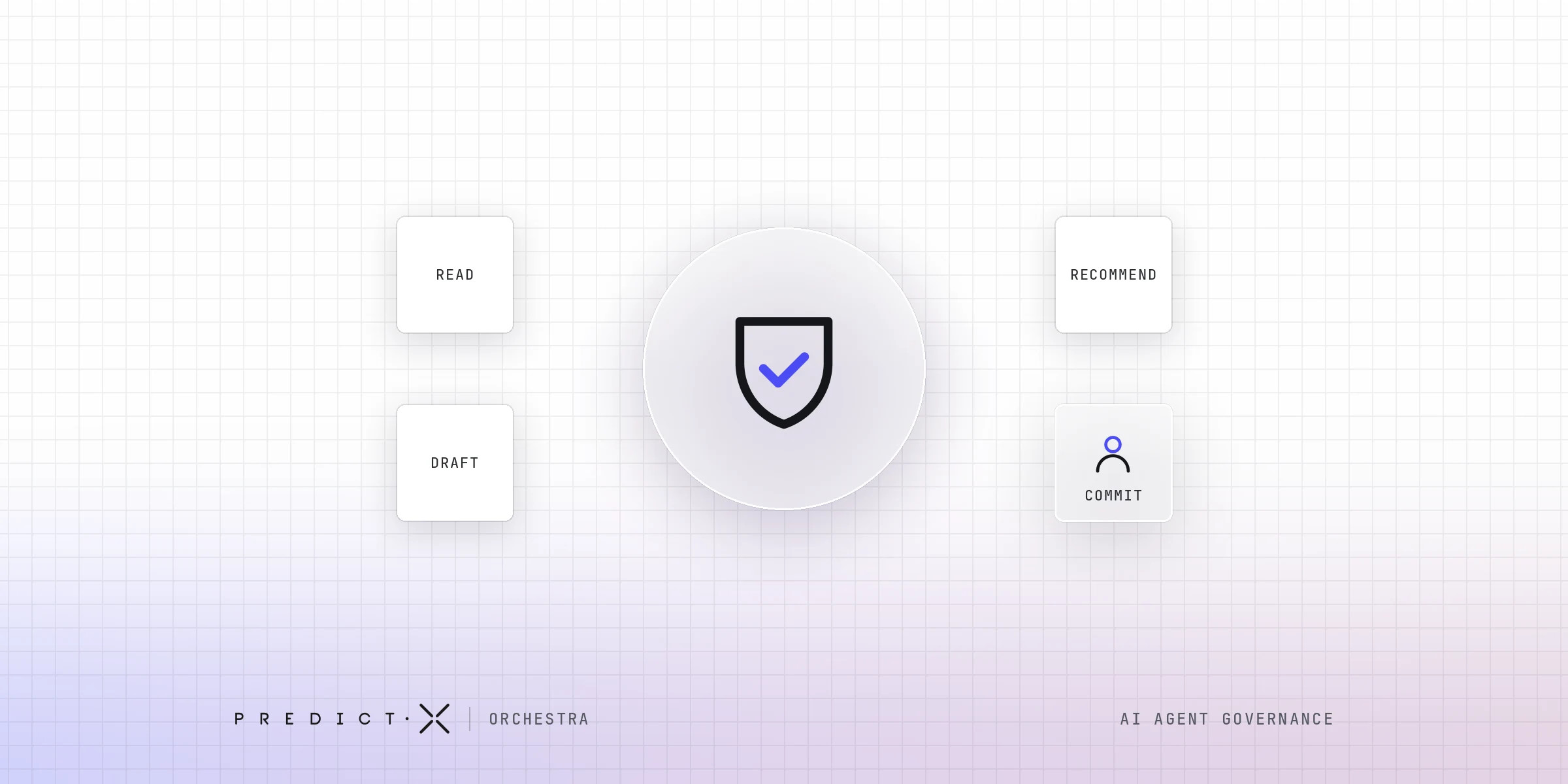AI agent governance: a shield icon between tiles for read, draft and recommendation, with only a named person able to commit, the Five Names Check, from PredictX Orchestra.