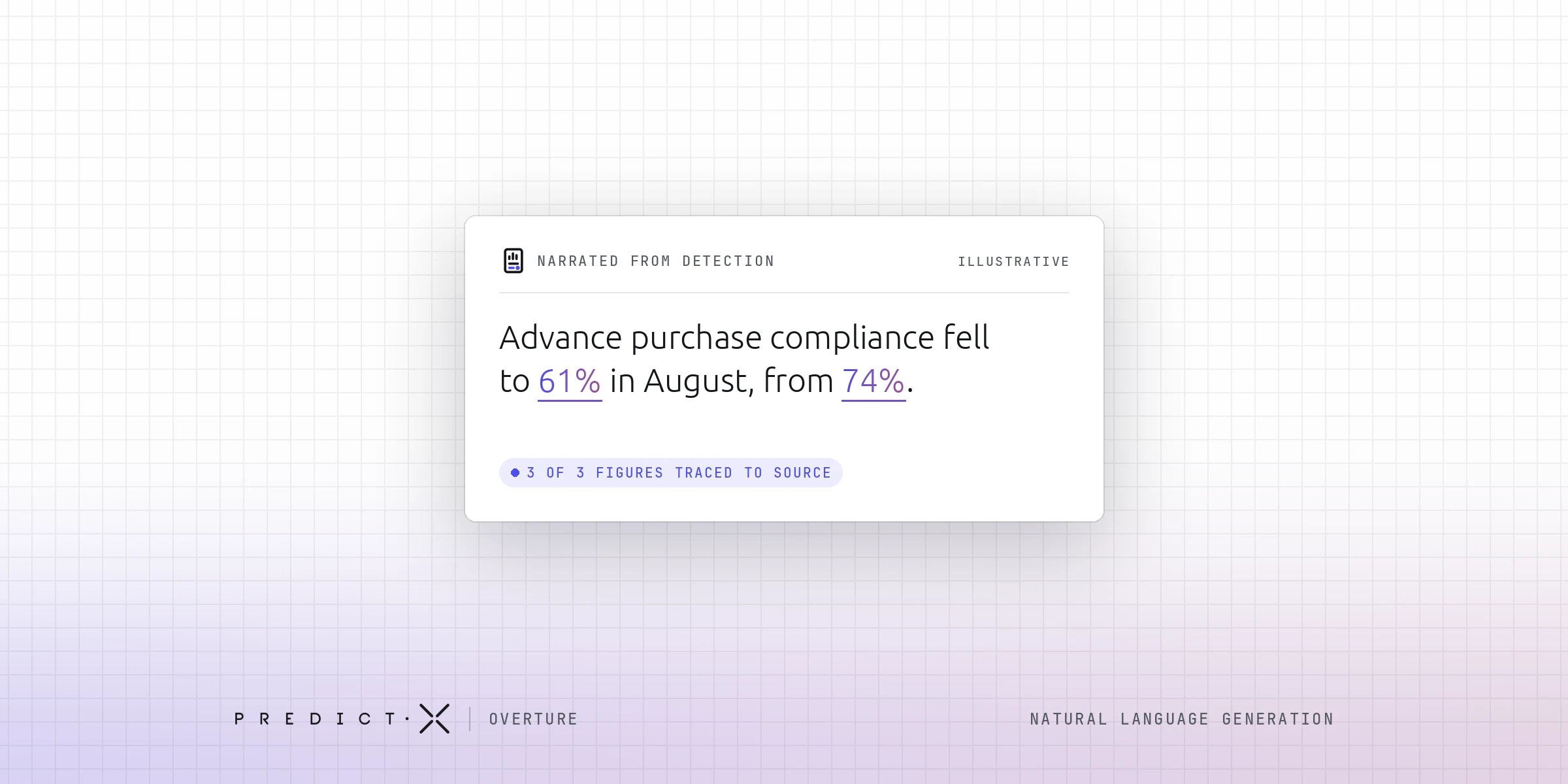 Natural language generation in travel reporting: a PredictX Overture card narrating a compliance change, with every figure traced to its source. Illustrative.