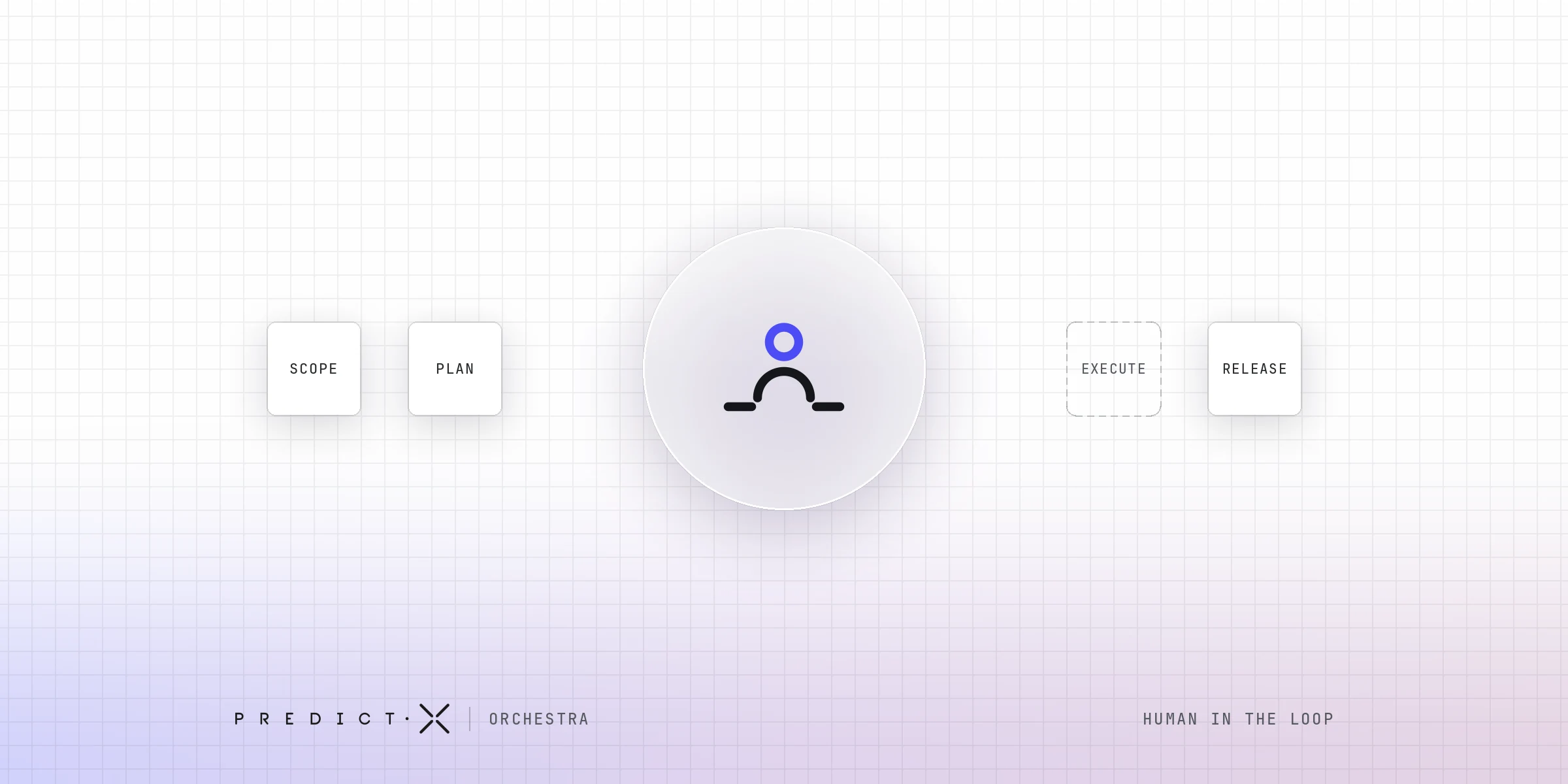 Human in the loop for AI agents: a person standing on the path between scope and plan and execution and release, the Stamp or Signature Test, from PredictX Orchestra.
