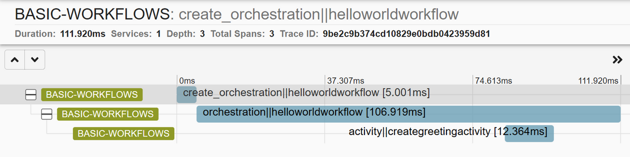 Use Zipkin to visualize the workflow and the performance