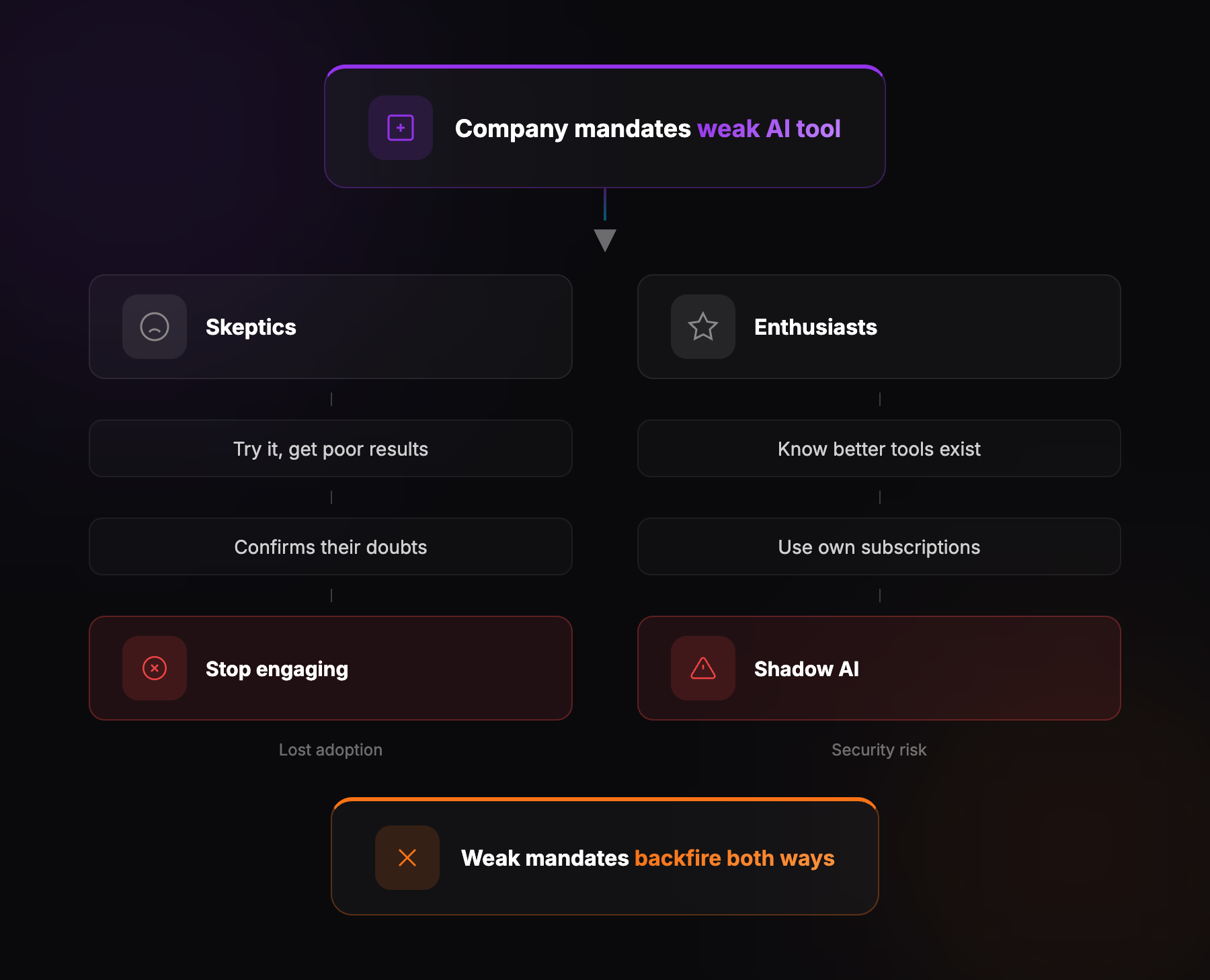 Weak Tool Mandates Backfire Both Ways: Skeptics stop engaging, Enthusiasts create Shadow AI