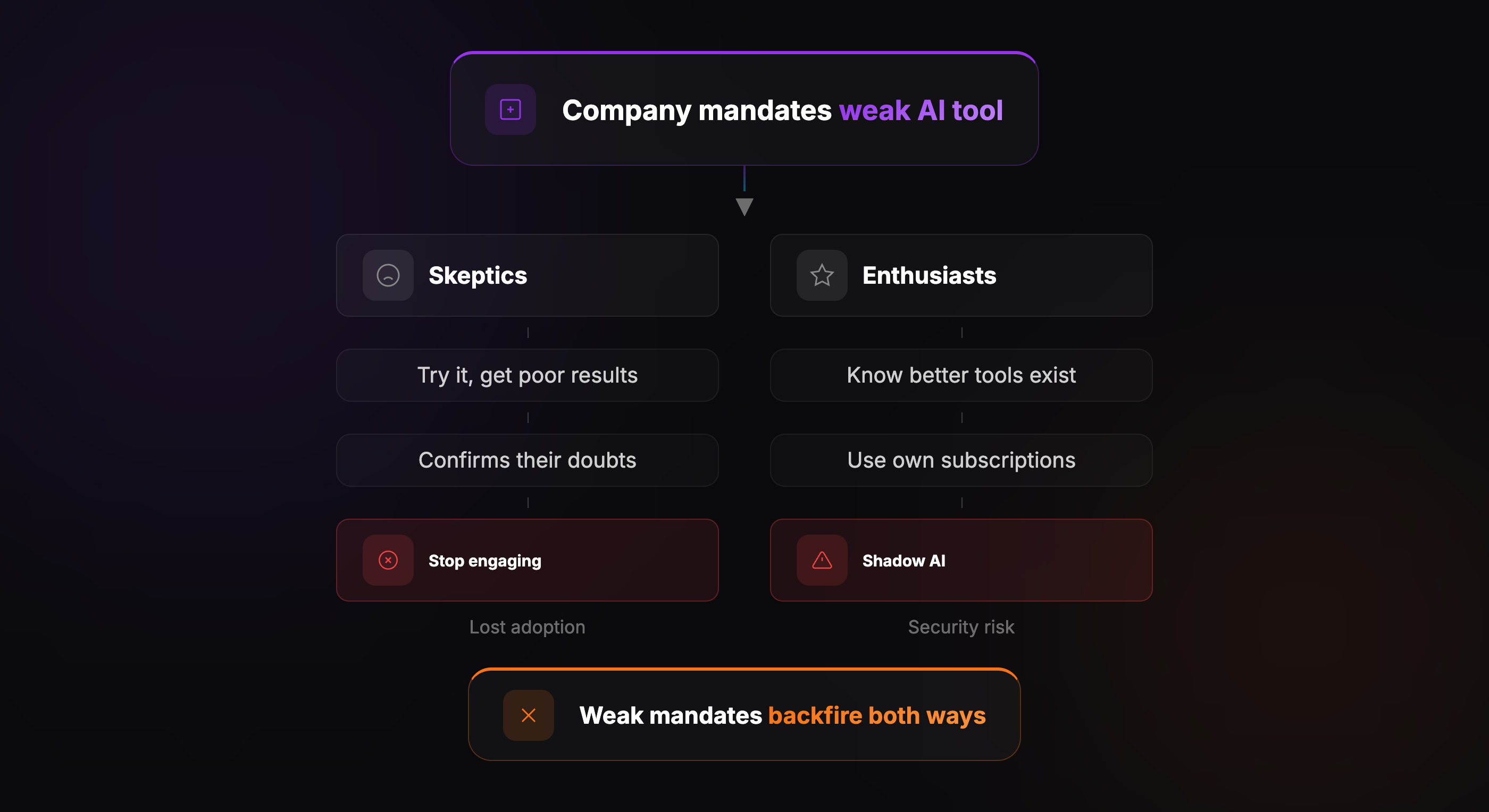 Weak Tool Mandates Backfire Both Ways: Skeptics stop engaging, Enthusiasts create Shadow AI