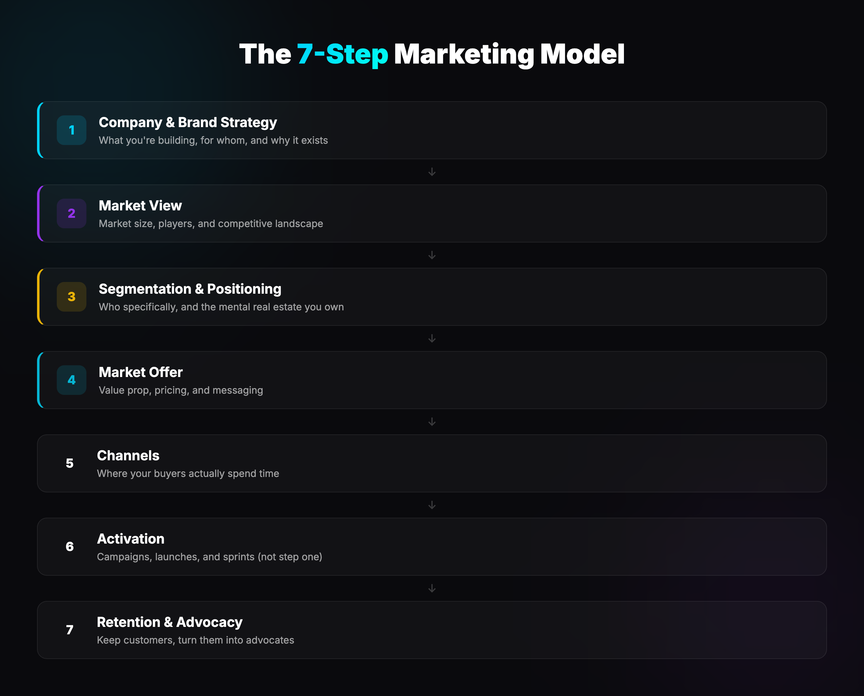 The 7-Step Marketing Model