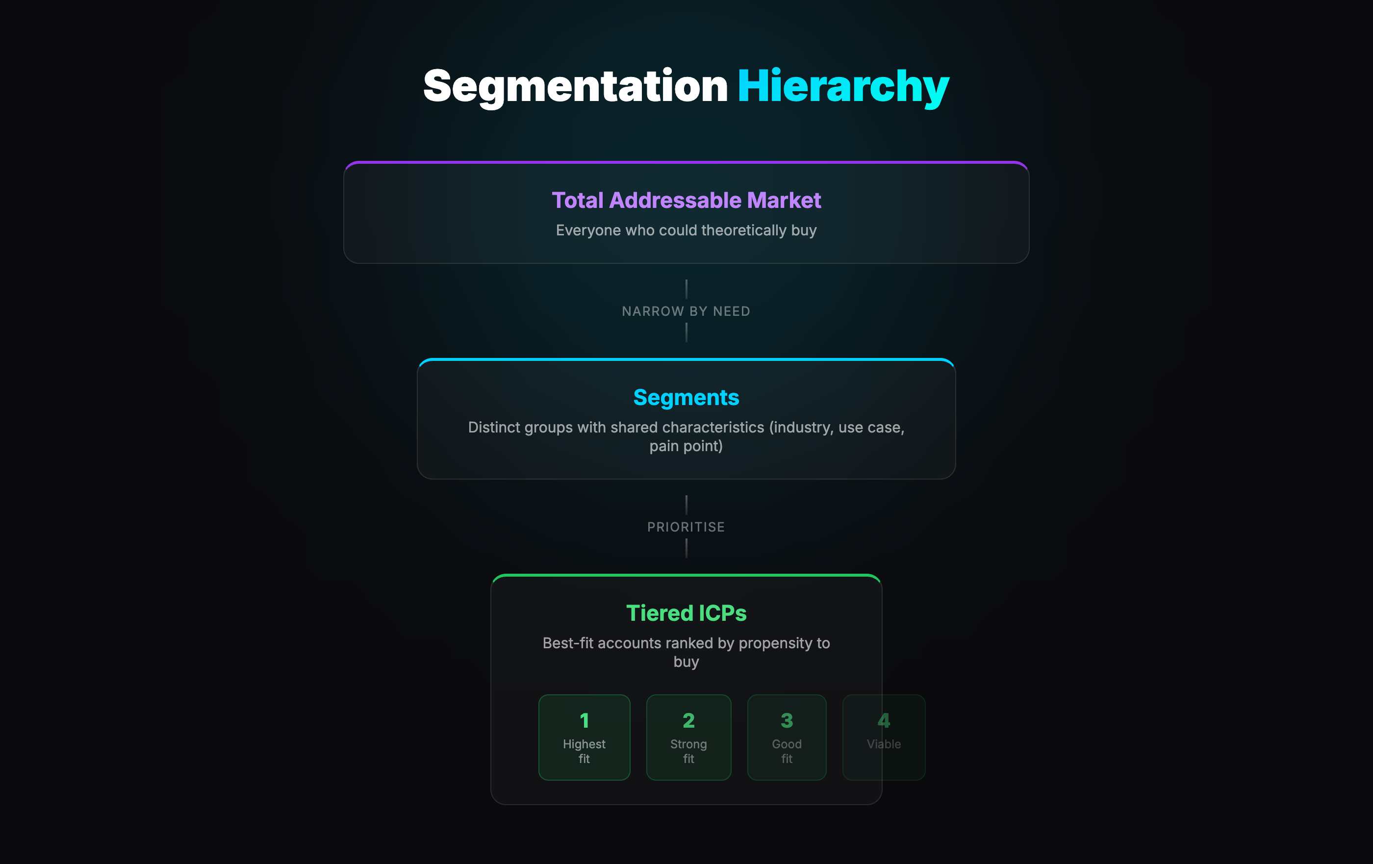 Segmentation Hierarchy