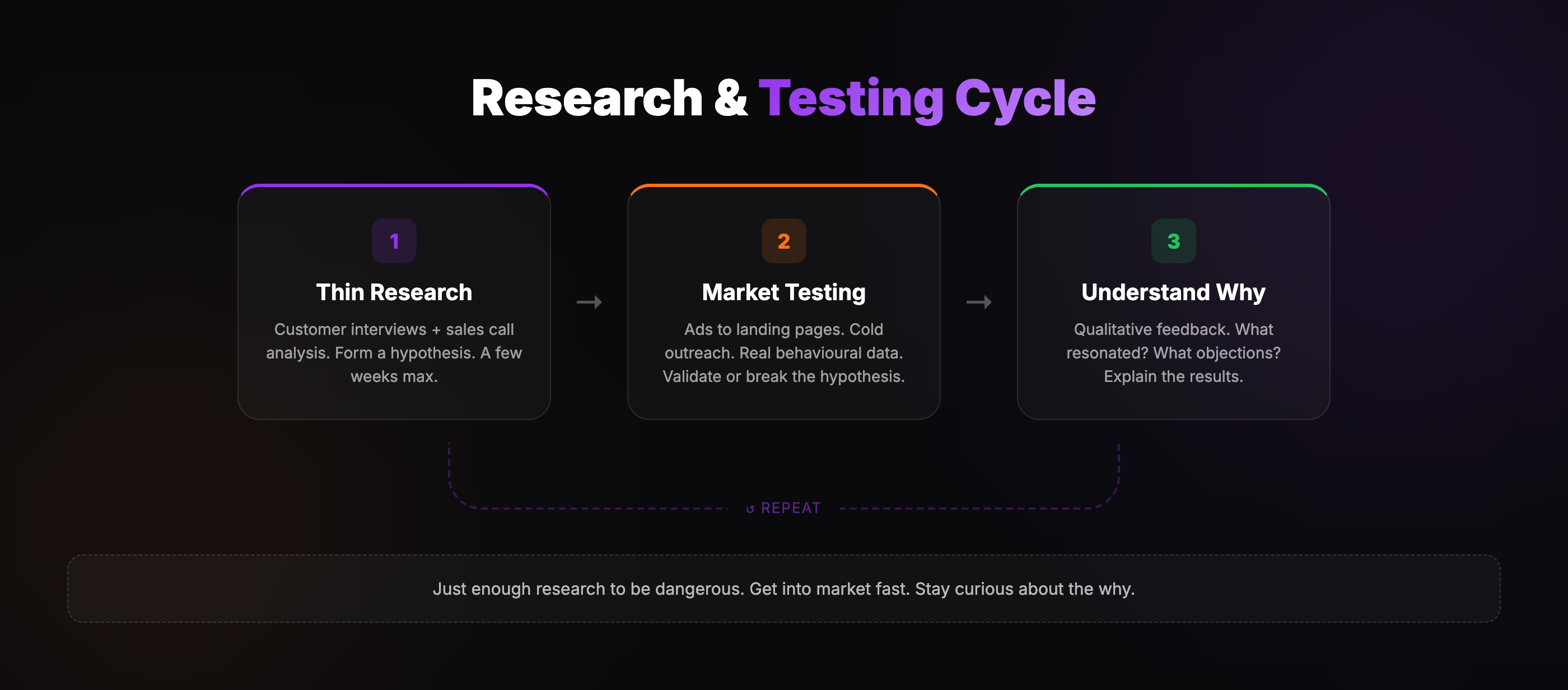 Research & Testing Cycle
