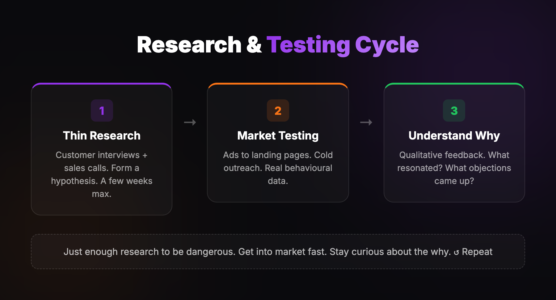 Research & Testing Cycle