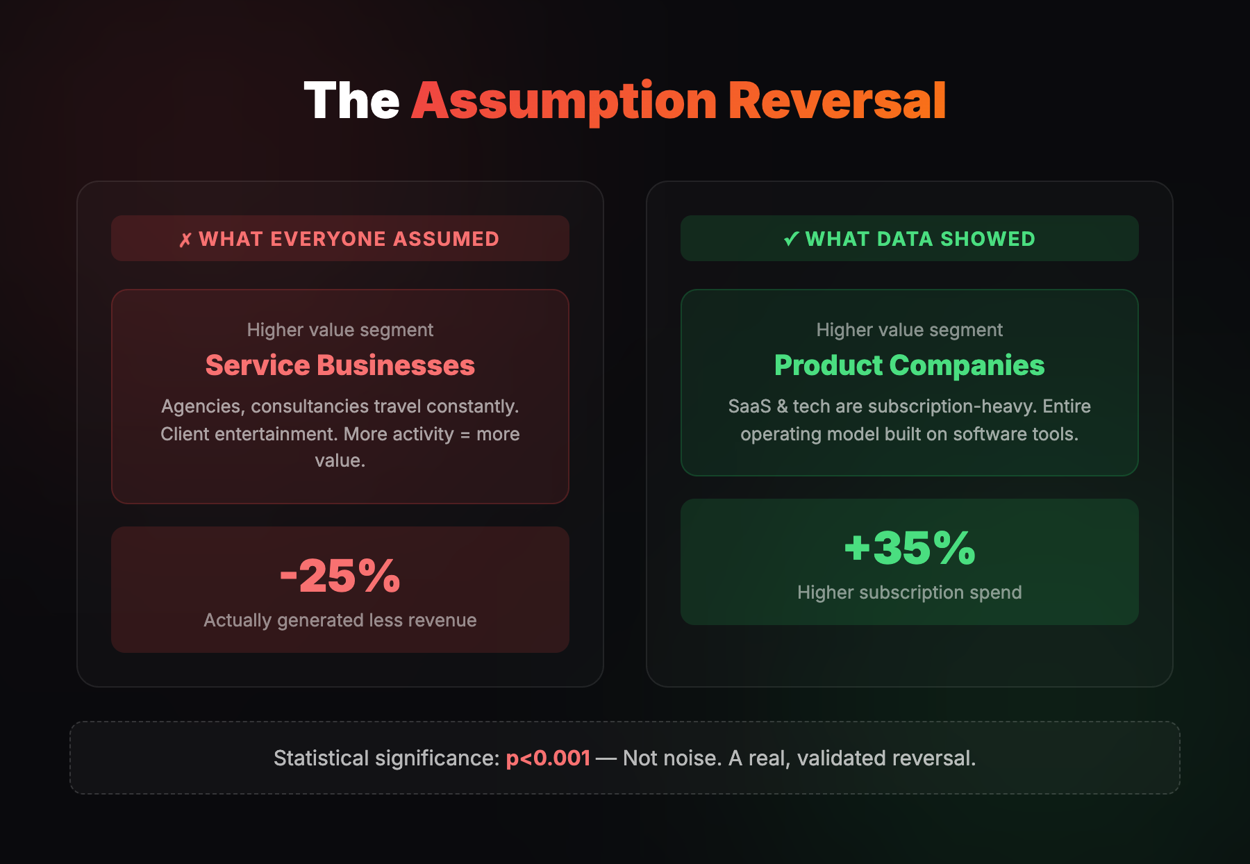 The Assumption Reversal