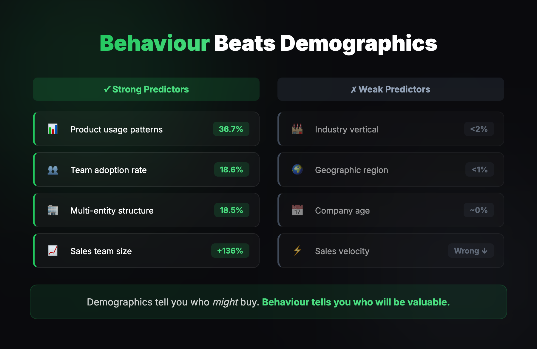 Behaviour Beats Demographics